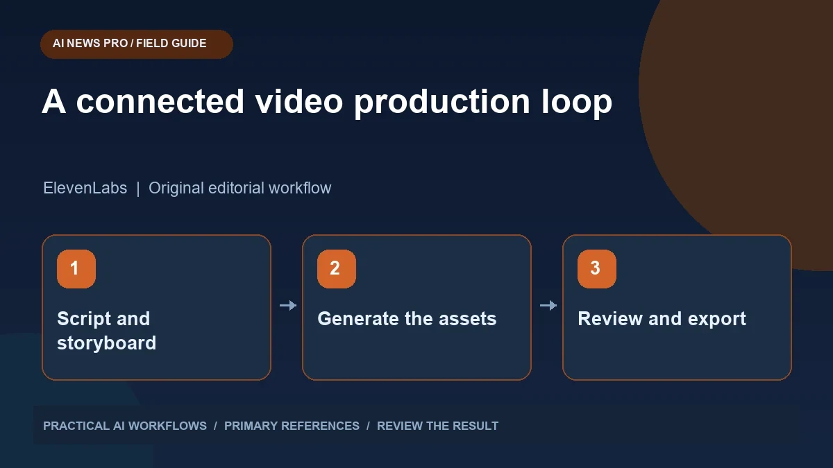 ElevenLabs MCP: Plan an AI Video Studio from Script to Reviewed Export