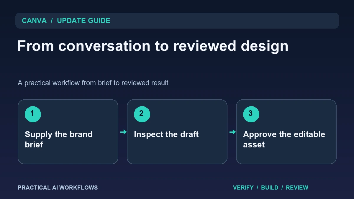 Canva's Meta Muse Connector: A Practical Workflow for On-Brand Design Drafts